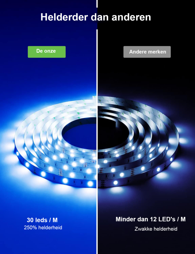 Slimme LED strip 10 meter RGB wifi app bediening 300 LEDs zelfklevend compatibel met Alexa en Google Home