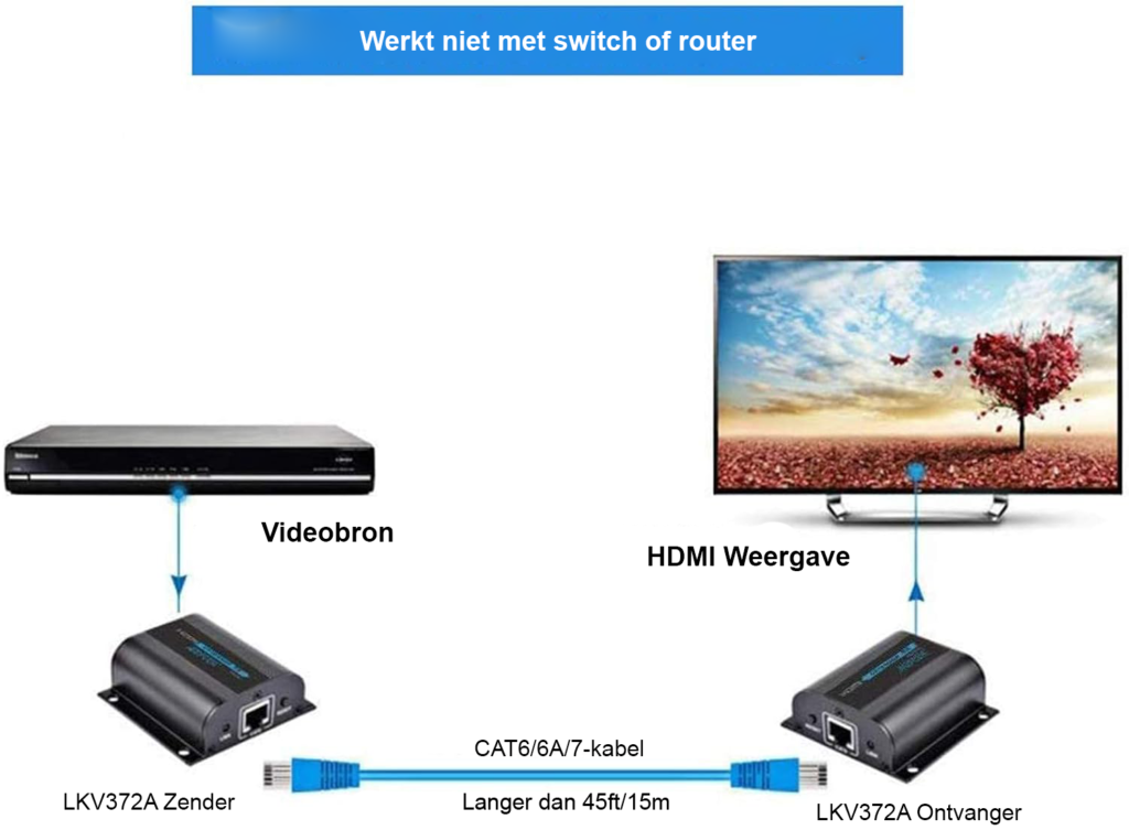HDMI netwerk extender 60 meter met Ethernet kabel ondersteuning voor 3D 1080p video en audio overdracht