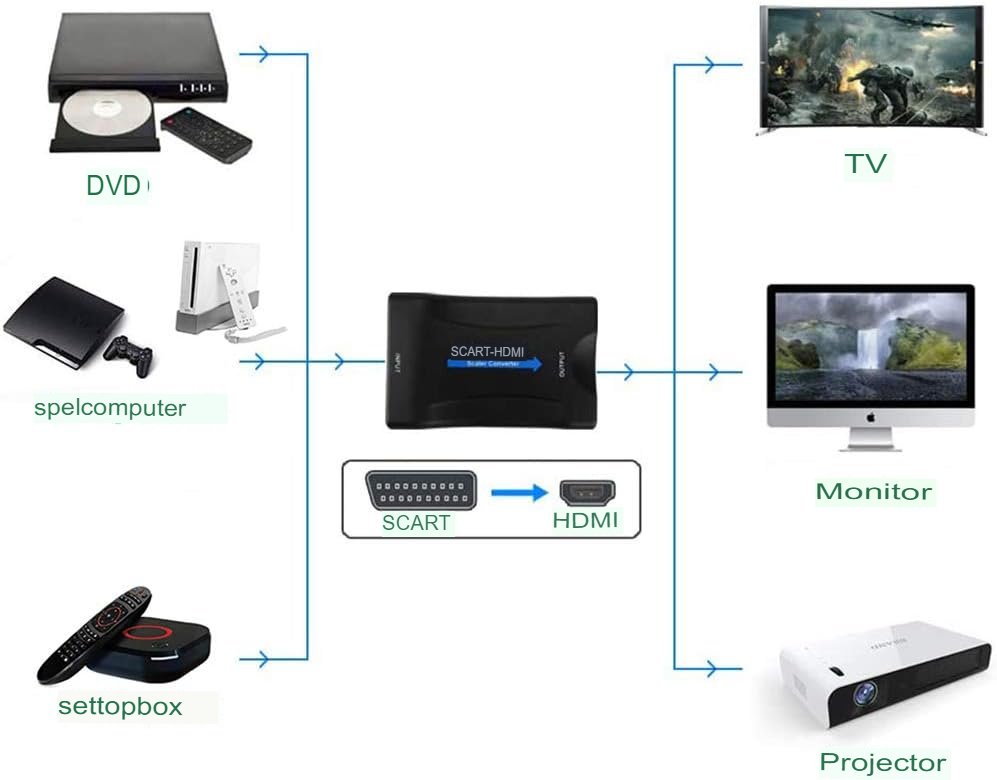 SCART naar HDMI omzetter 1080p voor TV, monitor en projector